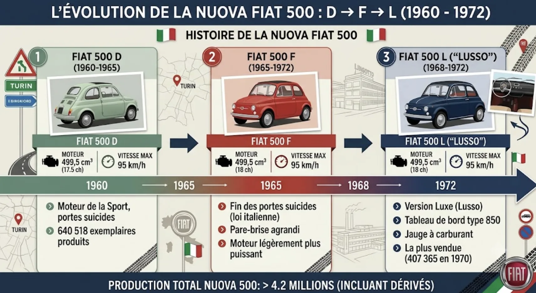évolution versions Fiat 500 D F L